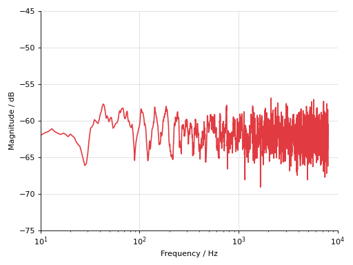 ../_images/auglib-transform-WhiteNoiseGaussian-3.png