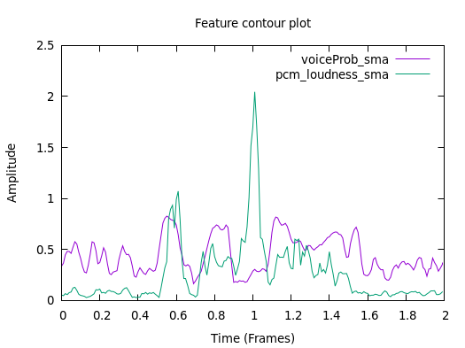 Pitch contour features extracted with openSMILE.
