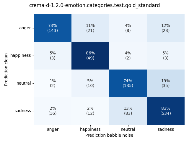 ../../../_images/visualization-babble-noise_crema-d-1.2.0-emotion.categories.test.gold_standard.png