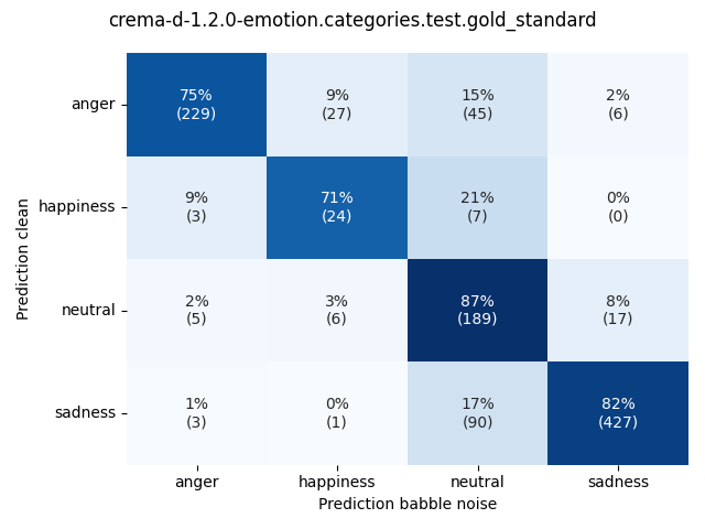 ../../../_images/visualization-babble-noise_crema-d-1.2.0-emotion.categories.test.gold_standard10.png