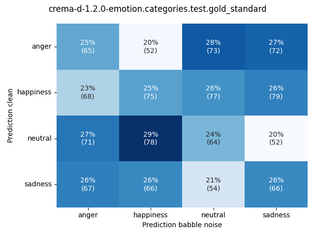 ../../../_images/visualization-babble-noise_crema-d-1.2.0-emotion.categories.test.gold_standard11.png