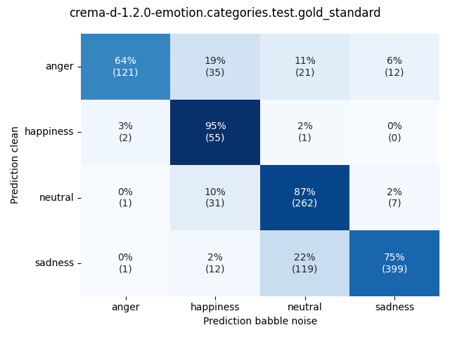 ../../../_images/visualization-babble-noise_crema-d-1.2.0-emotion.categories.test.gold_standard2.png