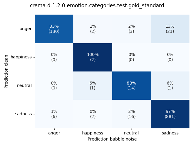 ../../../_images/visualization-babble-noise_crema-d-1.2.0-emotion.categories.test.gold_standard3.png