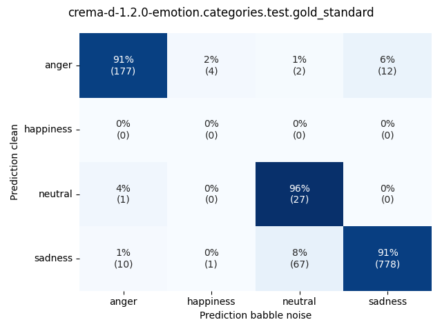 ../../../_images/visualization-babble-noise_crema-d-1.2.0-emotion.categories.test.gold_standard4.png