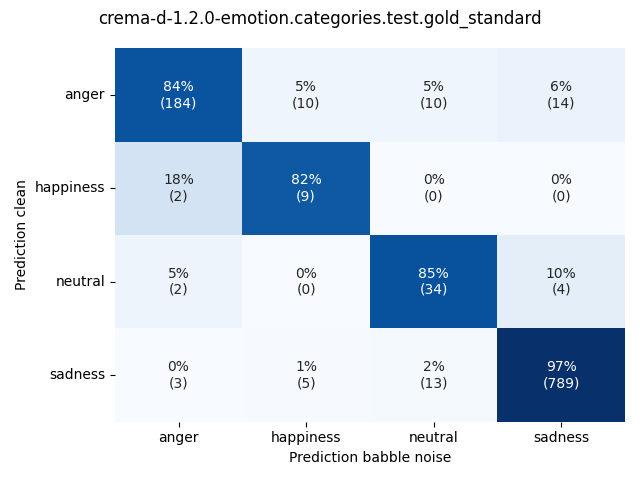 ../../../_images/visualization-babble-noise_crema-d-1.2.0-emotion.categories.test.gold_standard5.png