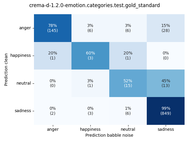 ../../../_images/visualization-babble-noise_crema-d-1.2.0-emotion.categories.test.gold_standard6.png