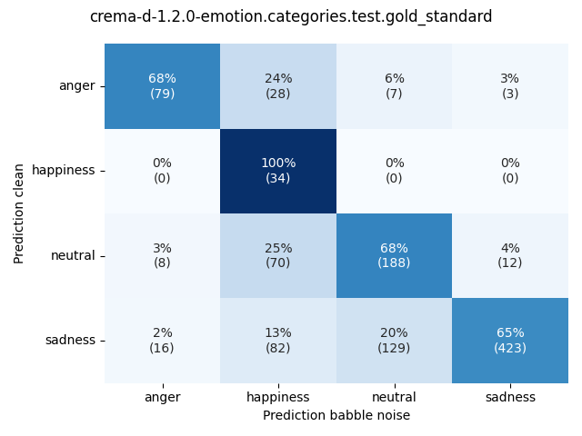 ../../../_images/visualization-babble-noise_crema-d-1.2.0-emotion.categories.test.gold_standard7.png