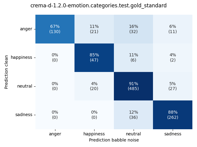 ../../../_images/visualization-babble-noise_crema-d-1.2.0-emotion.categories.test.gold_standard8.png