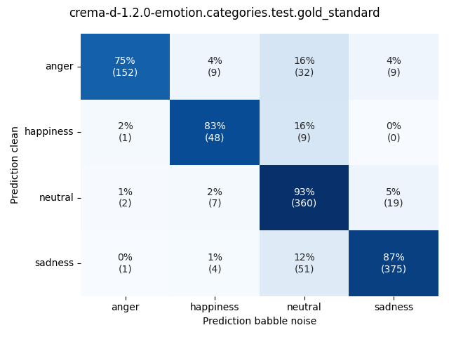 ../../../_images/visualization-babble-noise_crema-d-1.2.0-emotion.categories.test.gold_standard9.png