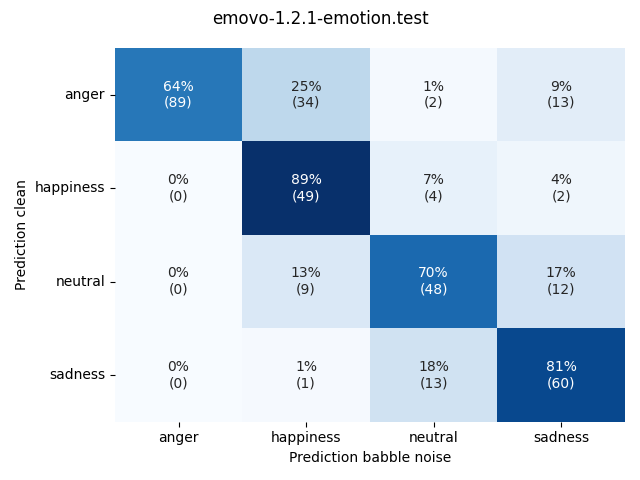 ../../../_images/visualization-babble-noise_emovo-1.2.1-emotion.test.png