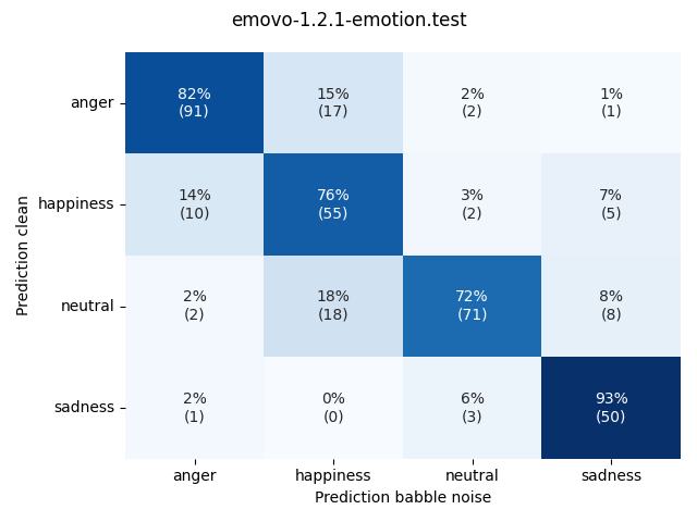 ../../../_images/visualization-babble-noise_emovo-1.2.1-emotion.test1.png