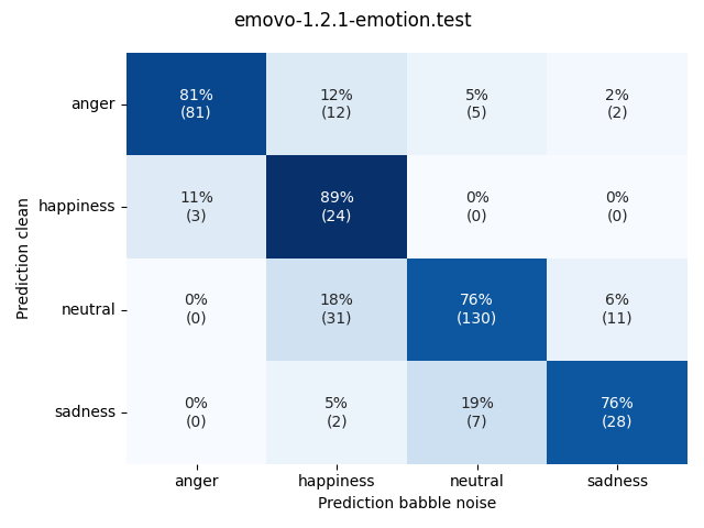 ../../../_images/visualization-babble-noise_emovo-1.2.1-emotion.test2.png