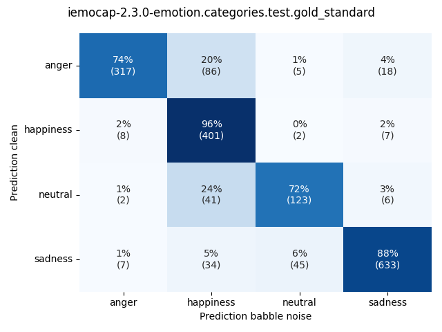 ../../../_images/visualization-babble-noise_iemocap-2.3.0-emotion.categories.test.gold_standard1.png