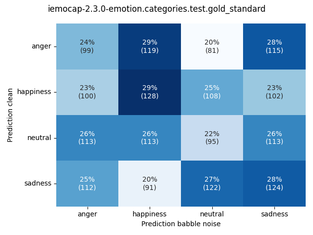 ../../../_images/visualization-babble-noise_iemocap-2.3.0-emotion.categories.test.gold_standard11.png