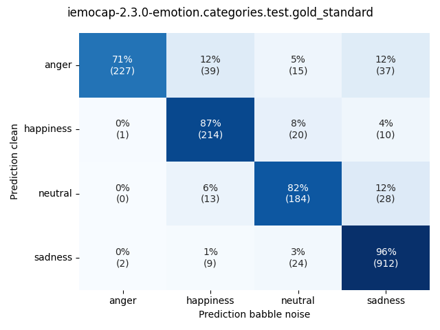 ../../../_images/visualization-babble-noise_iemocap-2.3.0-emotion.categories.test.gold_standard6.png