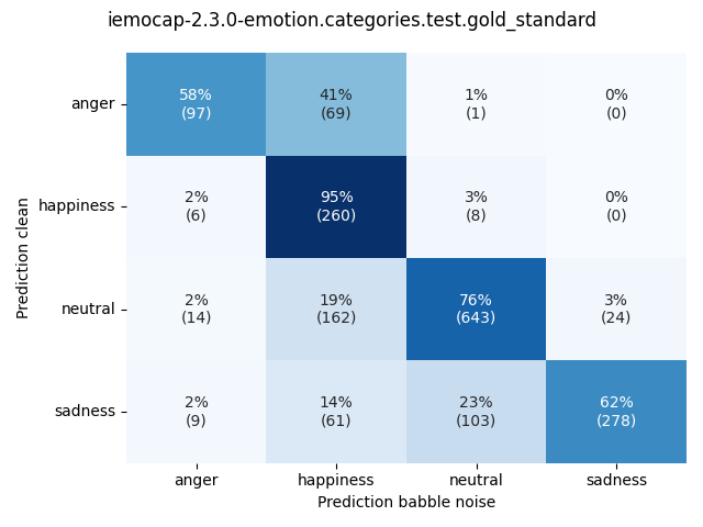 ../../../_images/visualization-babble-noise_iemocap-2.3.0-emotion.categories.test.gold_standard7.png