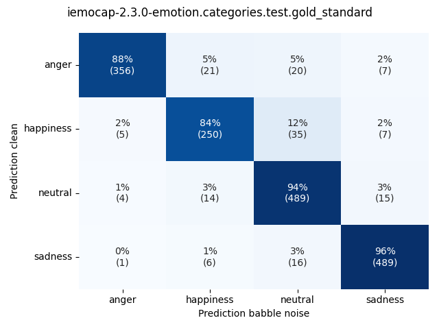 ../../../_images/visualization-babble-noise_iemocap-2.3.0-emotion.categories.test.gold_standard9.png