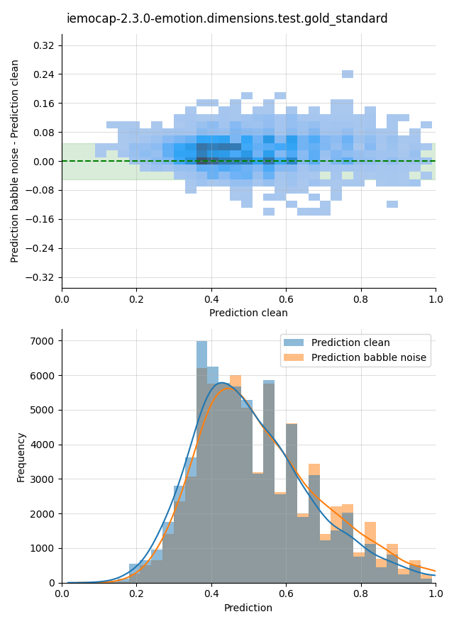 ../../../_images/visualization-babble-noise_iemocap-2.3.0-emotion.dimensions.test.gold_standard.png