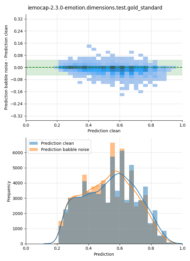 ../../../_images/visualization-babble-noise_iemocap-2.3.0-emotion.dimensions.test.gold_standard12.png