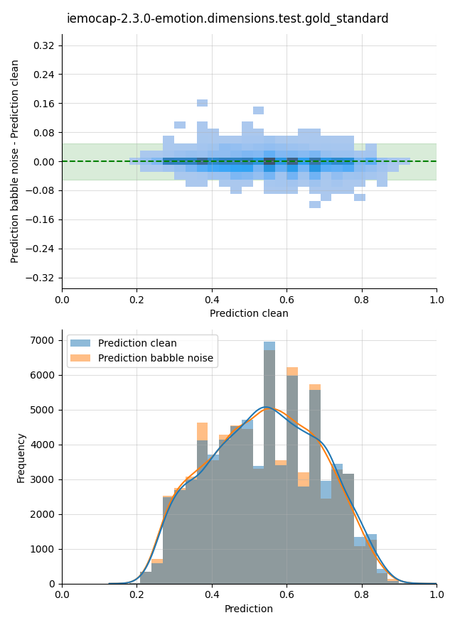 ../../../_images/visualization-babble-noise_iemocap-2.3.0-emotion.dimensions.test.gold_standard15.png