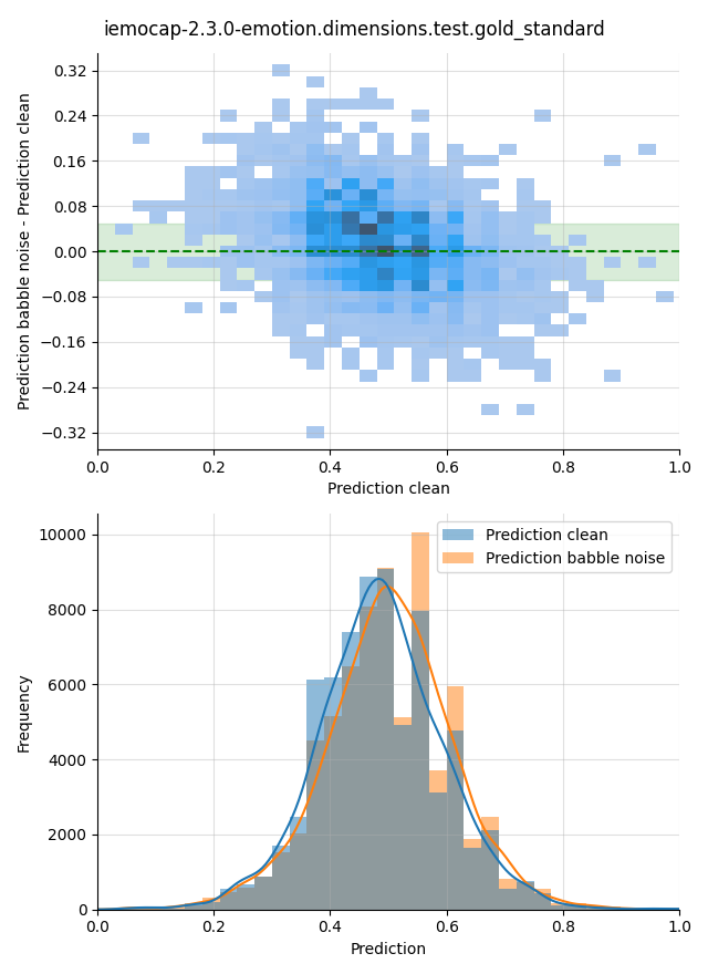 ../../../_images/visualization-babble-noise_iemocap-2.3.0-emotion.dimensions.test.gold_standard25.png