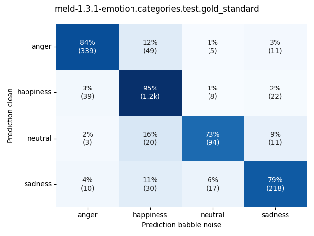 ../../../_images/visualization-babble-noise_meld-1.3.1-emotion.categories.test.gold_standard1.png