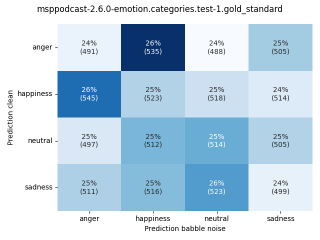 ../../../_images/visualization-babble-noise_msppodcast-2.6.0-emotion.categories.test-1.gold_standard11.png