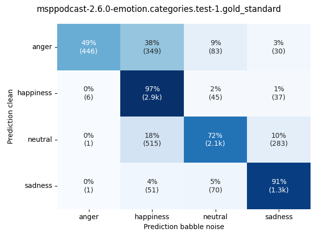 ../../../_images/visualization-babble-noise_msppodcast-2.6.0-emotion.categories.test-1.gold_standard3.png