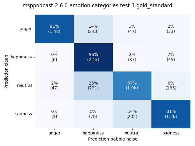 ../../../_images/visualization-babble-noise_msppodcast-2.6.0-emotion.categories.test-1.gold_standard4.png