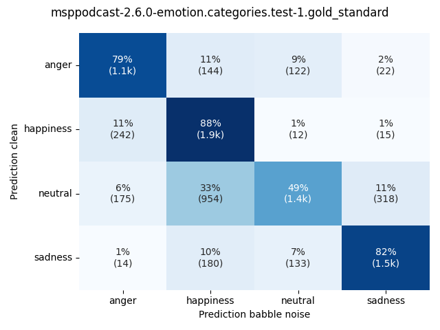 ../../../_images/visualization-babble-noise_msppodcast-2.6.0-emotion.categories.test-1.gold_standard5.png