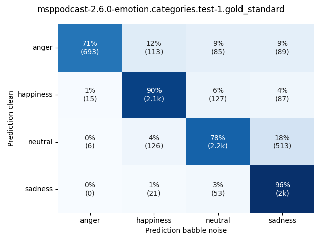 ../../../_images/visualization-babble-noise_msppodcast-2.6.0-emotion.categories.test-1.gold_standard6.png