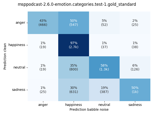 ../../../_images/visualization-babble-noise_msppodcast-2.6.0-emotion.categories.test-1.gold_standard7.png