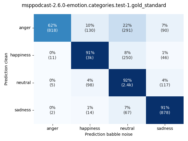 ../../../_images/visualization-babble-noise_msppodcast-2.6.0-emotion.categories.test-1.gold_standard9.png