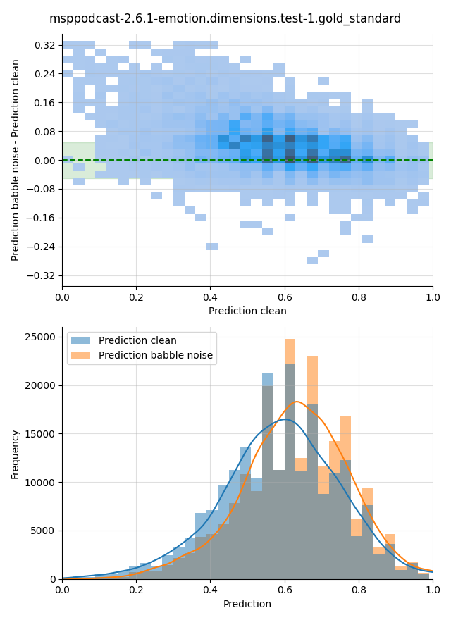 ../../../_images/visualization-babble-noise_msppodcast-2.6.1-emotion.dimensions.test-1.gold_standard.png