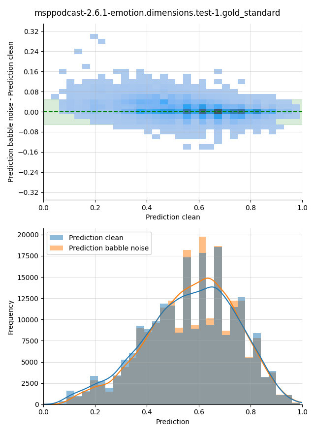 ../../../_images/visualization-babble-noise_msppodcast-2.6.1-emotion.dimensions.test-1.gold_standard1.png