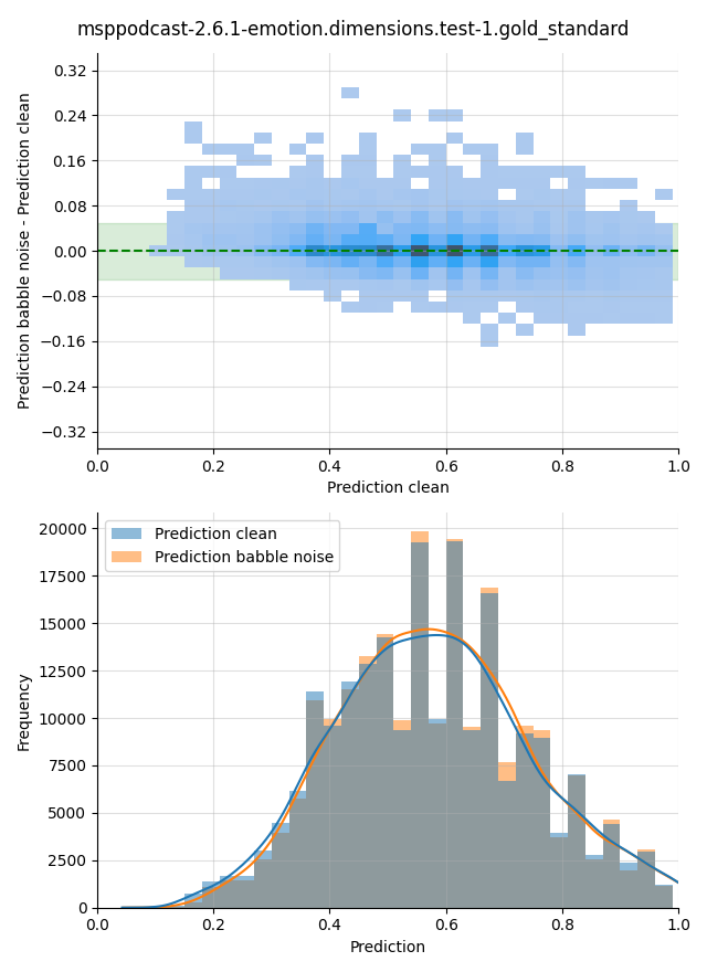 ../../../_images/visualization-babble-noise_msppodcast-2.6.1-emotion.dimensions.test-1.gold_standard10.png