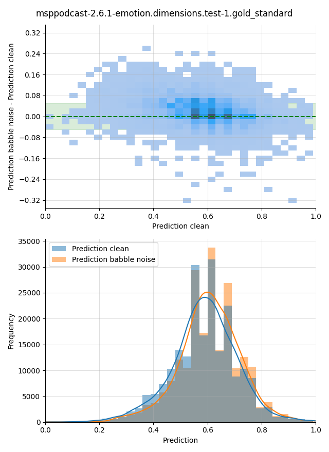 ../../../_images/visualization-babble-noise_msppodcast-2.6.1-emotion.dimensions.test-1.gold_standard11.png