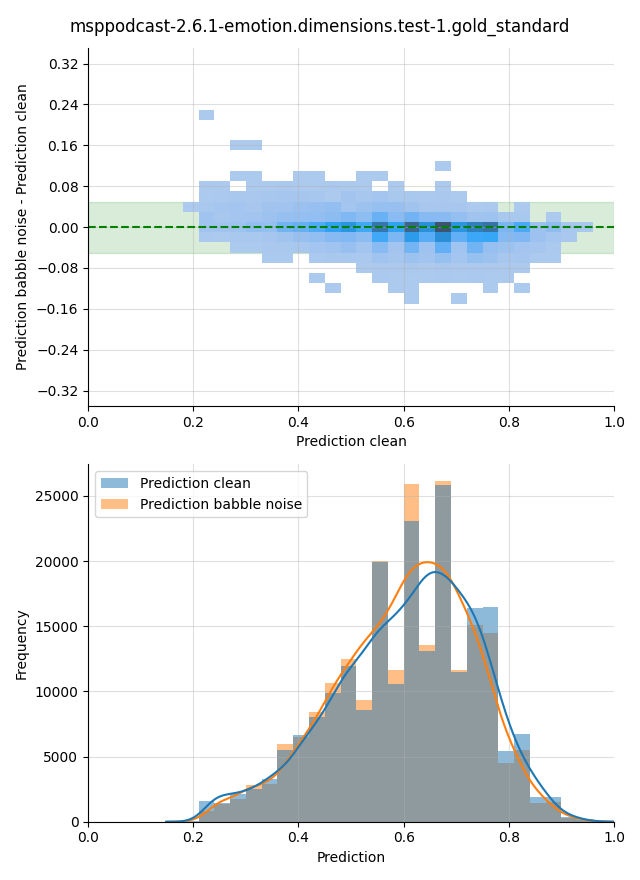 ../../../_images/visualization-babble-noise_msppodcast-2.6.1-emotion.dimensions.test-1.gold_standard12.png