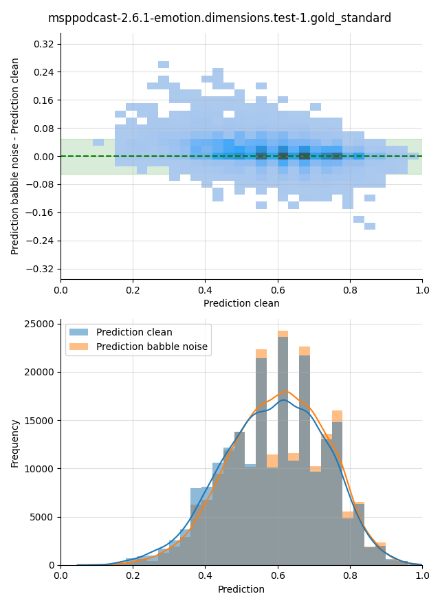 ../../../_images/visualization-babble-noise_msppodcast-2.6.1-emotion.dimensions.test-1.gold_standard13.png