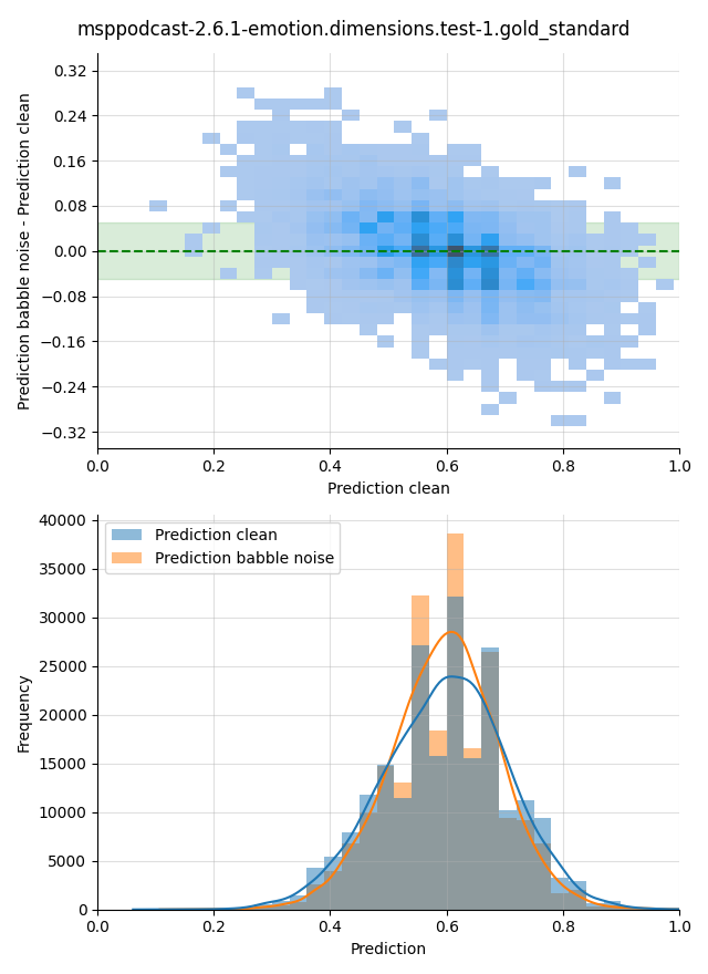 ../../../_images/visualization-babble-noise_msppodcast-2.6.1-emotion.dimensions.test-1.gold_standard14.png