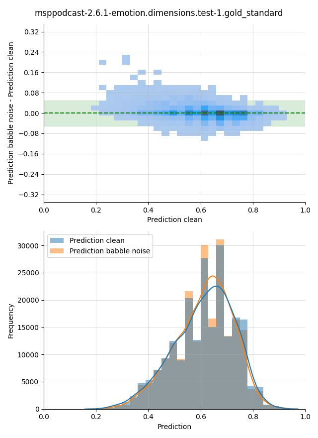 ../../../_images/visualization-babble-noise_msppodcast-2.6.1-emotion.dimensions.test-1.gold_standard15.png