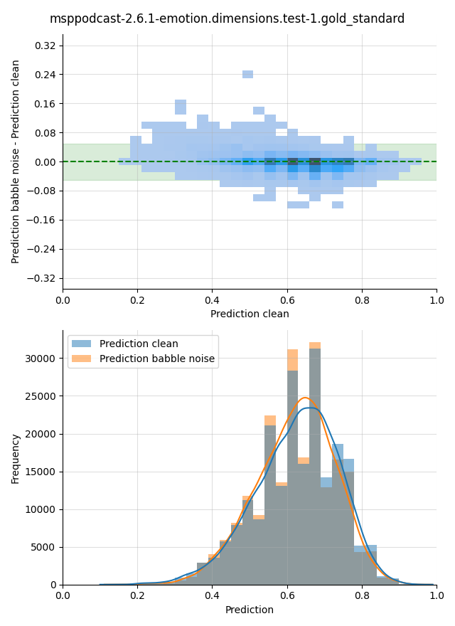 ../../../_images/visualization-babble-noise_msppodcast-2.6.1-emotion.dimensions.test-1.gold_standard16.png