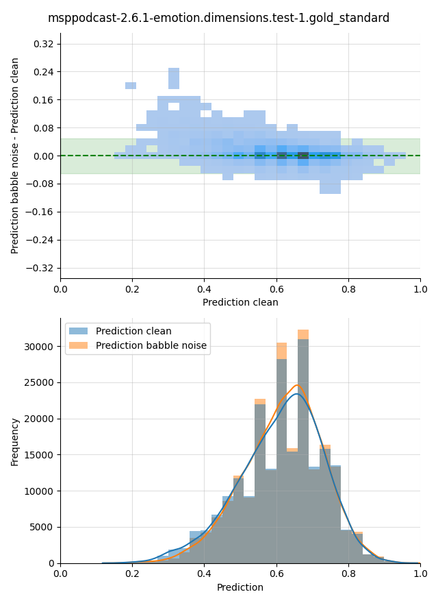 ../../../_images/visualization-babble-noise_msppodcast-2.6.1-emotion.dimensions.test-1.gold_standard17.png