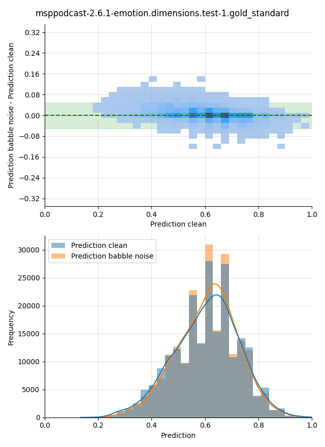 ../../../_images/visualization-babble-noise_msppodcast-2.6.1-emotion.dimensions.test-1.gold_standard18.png