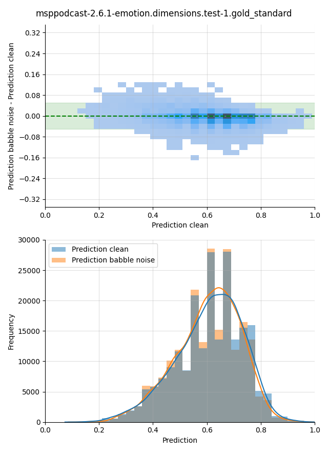 ../../../_images/visualization-babble-noise_msppodcast-2.6.1-emotion.dimensions.test-1.gold_standard19.png