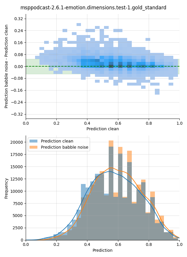 ../../../_images/visualization-babble-noise_msppodcast-2.6.1-emotion.dimensions.test-1.gold_standard2.png