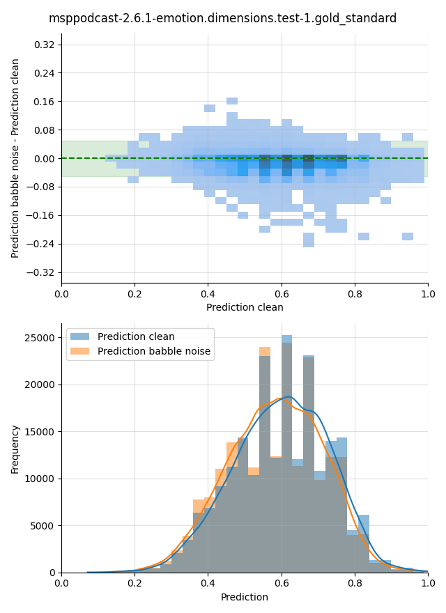 ../../../_images/visualization-babble-noise_msppodcast-2.6.1-emotion.dimensions.test-1.gold_standard20.png