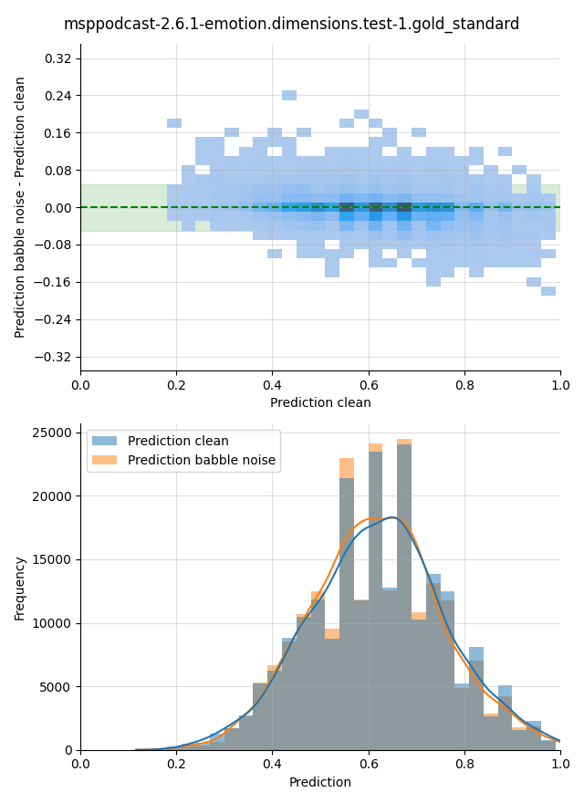 ../../../_images/visualization-babble-noise_msppodcast-2.6.1-emotion.dimensions.test-1.gold_standard21.png