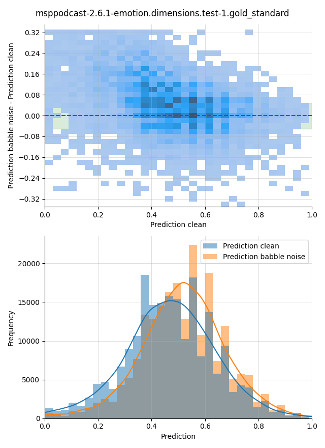 ../../../_images/visualization-babble-noise_msppodcast-2.6.1-emotion.dimensions.test-1.gold_standard22.png