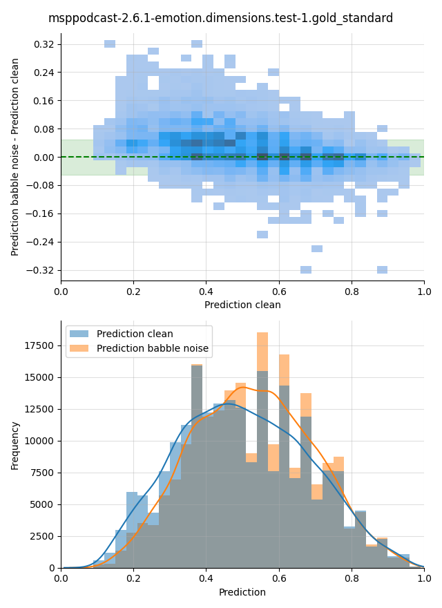 ../../../_images/visualization-babble-noise_msppodcast-2.6.1-emotion.dimensions.test-1.gold_standard23.png